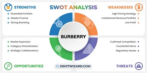 Burberry: SWOT analysis 